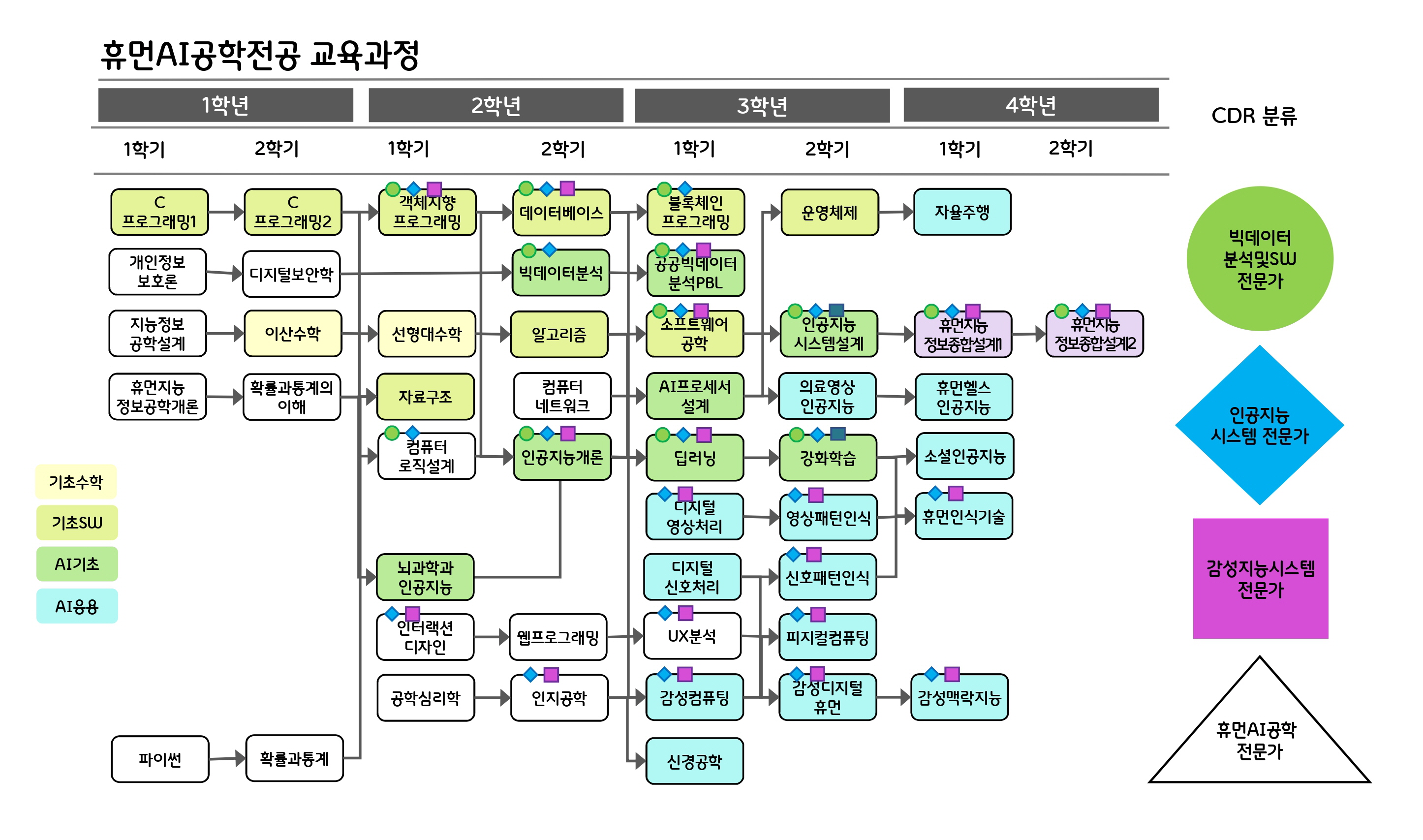 교육과정 표를 보여주는 이미지
